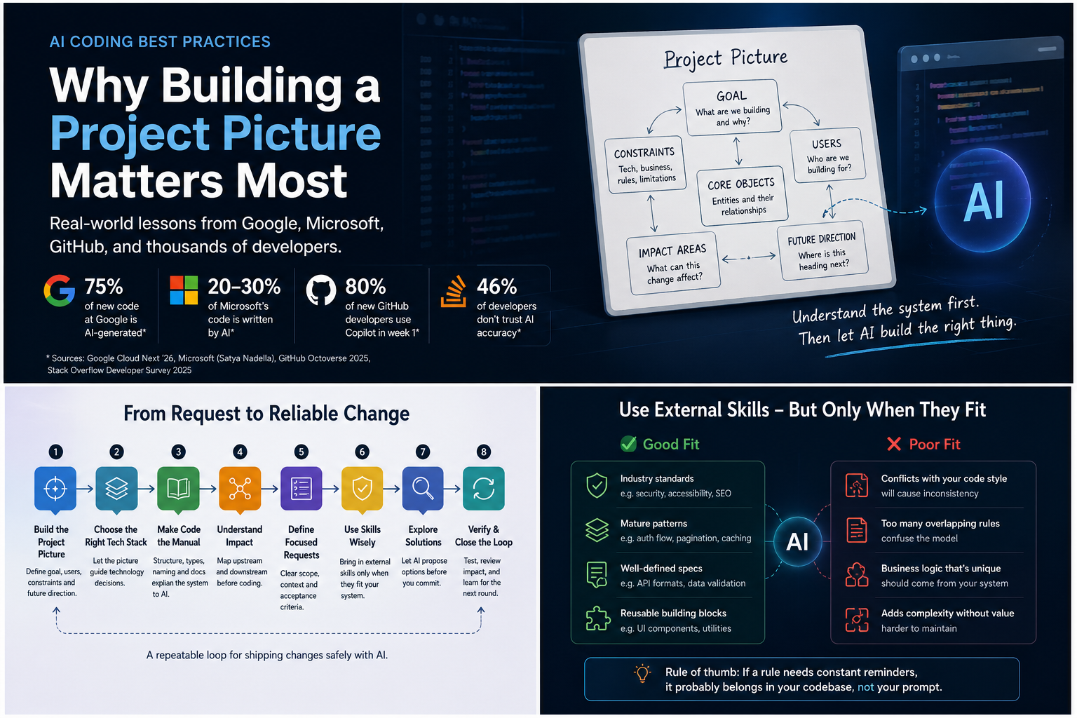 AI Coding 已经进入大厂开发流程：真实项目里最重要的是先建立项目 picture