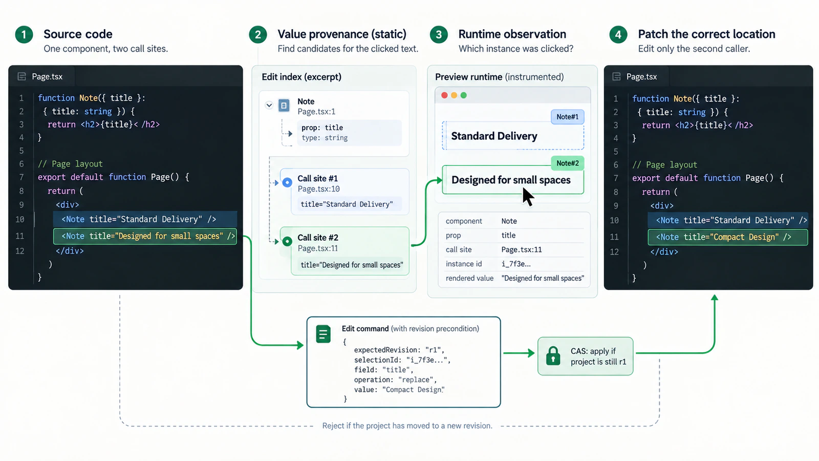 Static analysis, runtime instances, and edit commands resolve source patches, instance overrides, or business writes