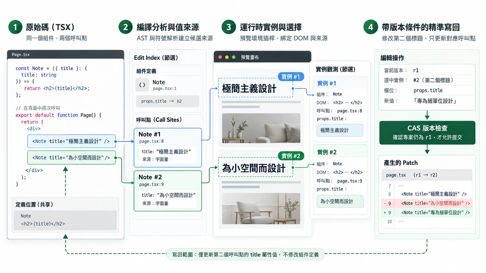 靜態索引、執行階段實例和編輯指令共同解析原始碼、實例覆寫或業務寫入目標