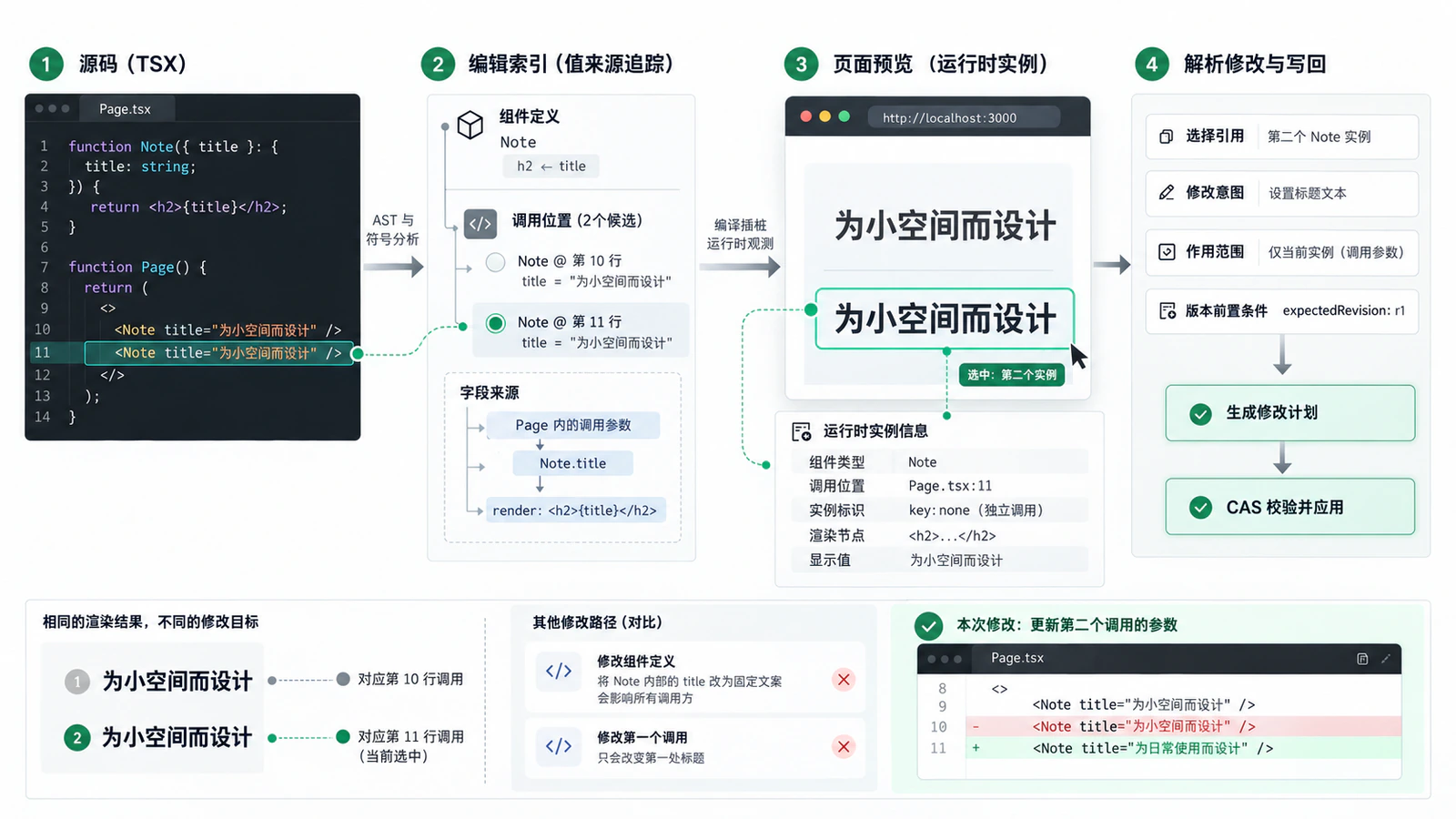 静态索引、运行时实例和编辑命令共同解析源码、实例覆盖或业务写入目标