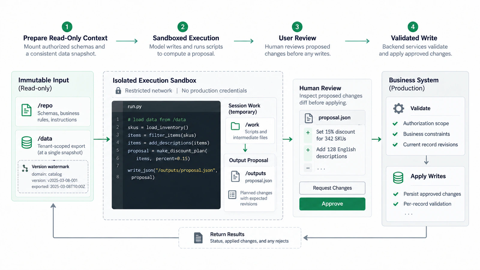 Execution path from authorized views and sandbox scripts through proposals, review, domain services, and actual results