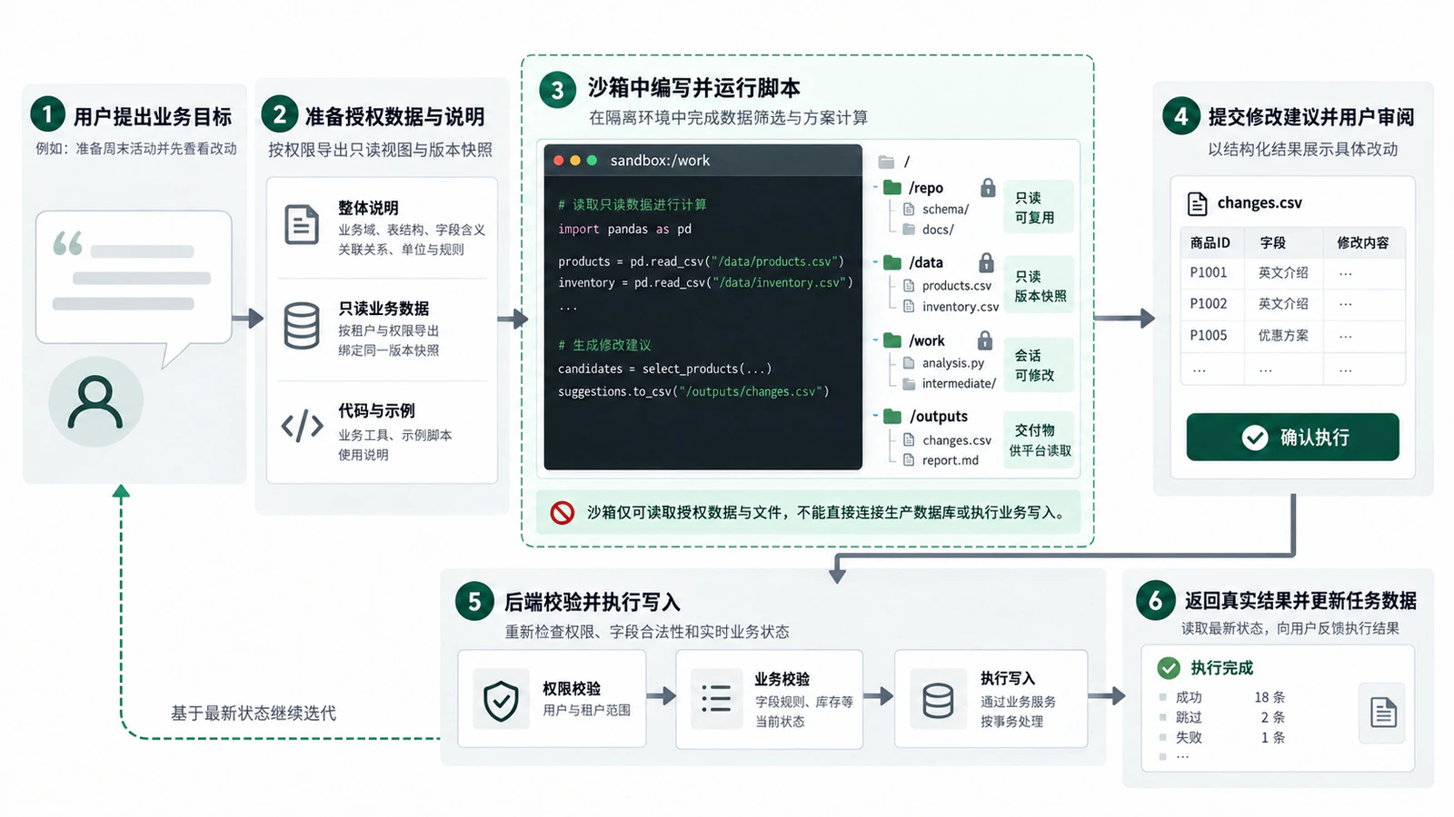 授权业务视图、沙箱脚本、修改建议、用户审阅、业务服务与真实结果的执行路径