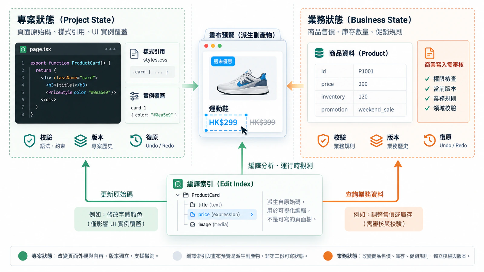 同一任務中的專案狀態與業務狀態分別驗證和提交