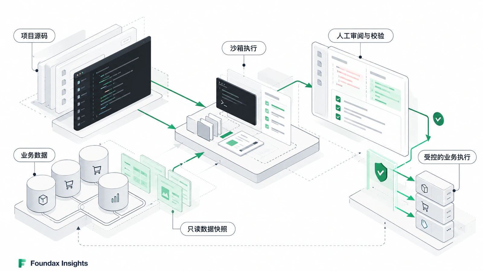 把 Coding Agent 接入真实商业软件：Foundax 的架构实践