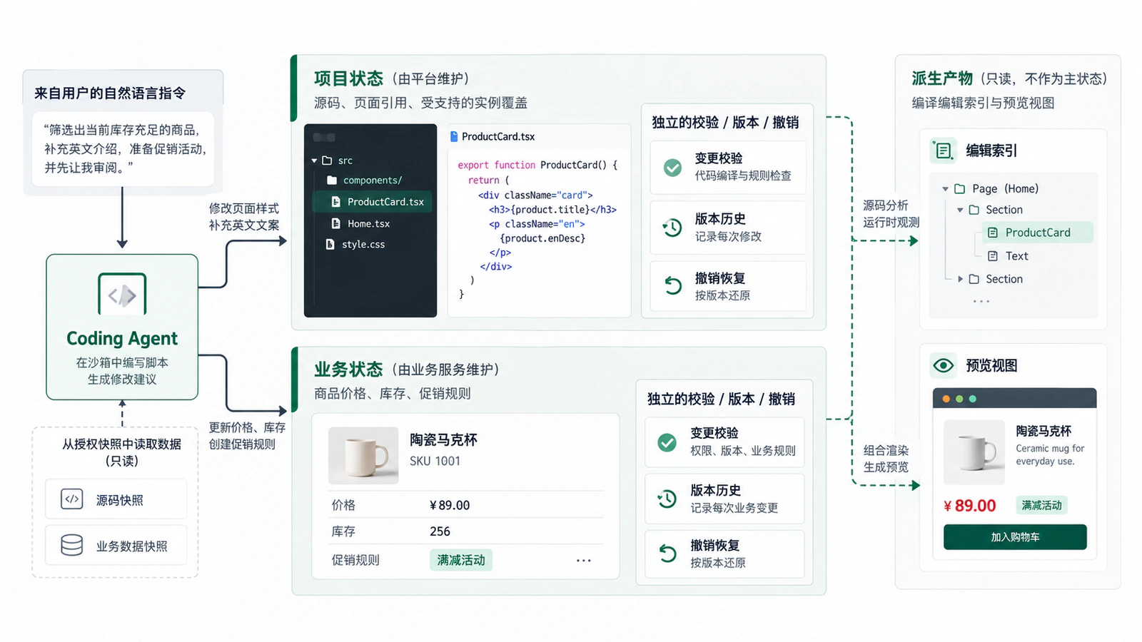 同一任务中的项目状态和业务状态分别校验与提交