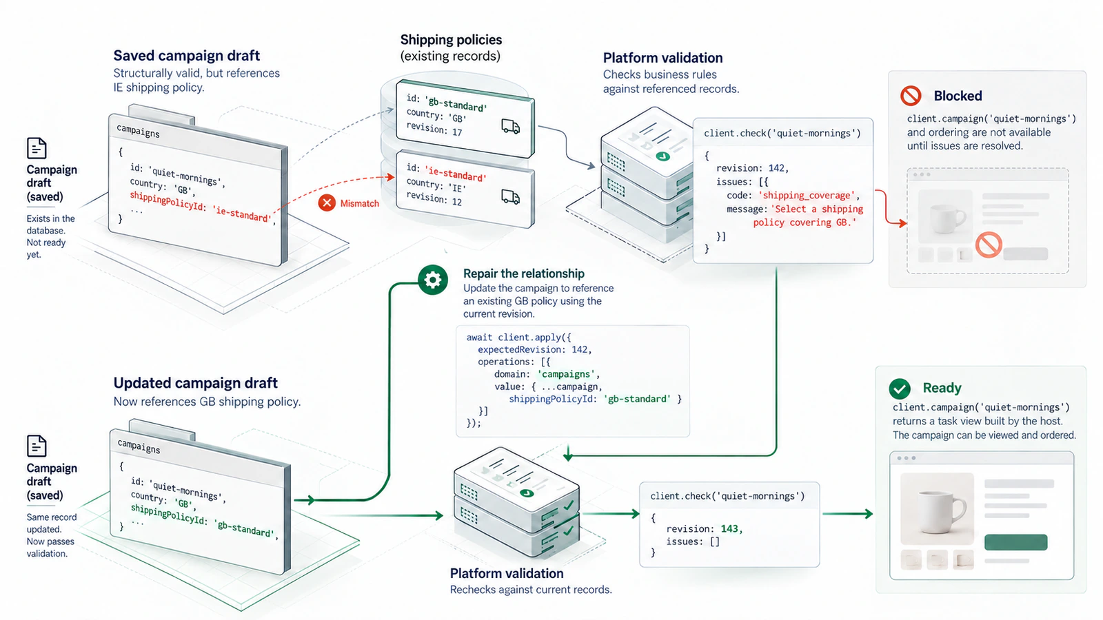 Readiness checks block a GB campaign using an IE shipping policy until its reference is repaired