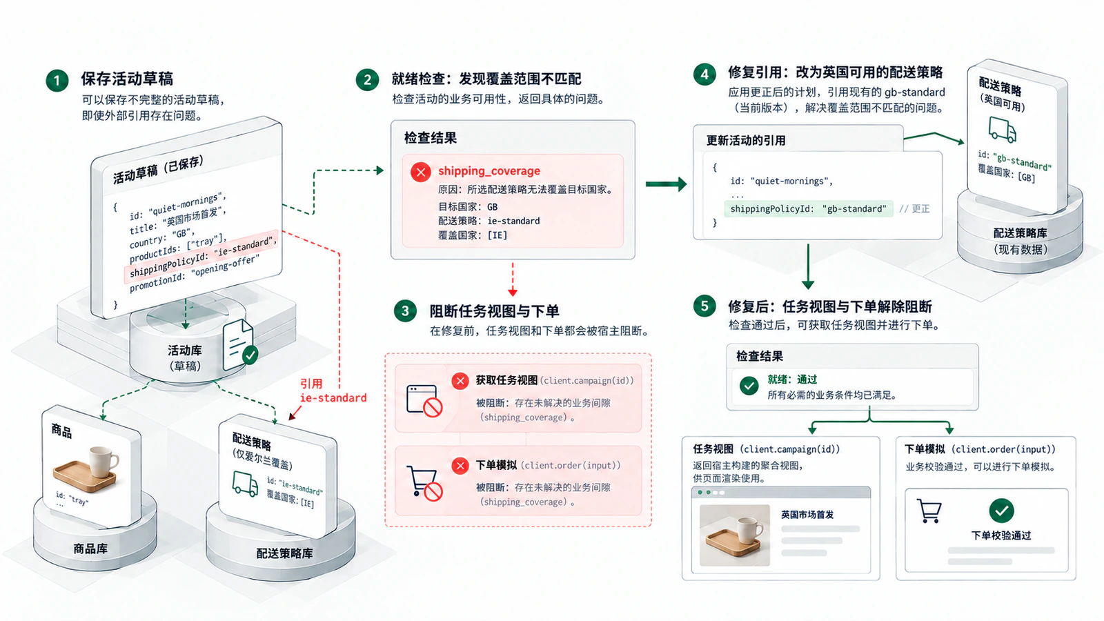 英国活动误用爱尔兰配送政策时的就绪检查、视图阻断与引用修复