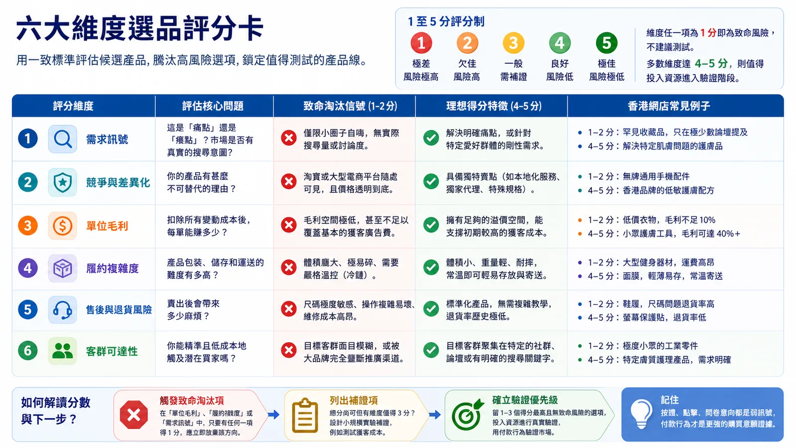 香港網店候選產品的六大維度選品評分卡