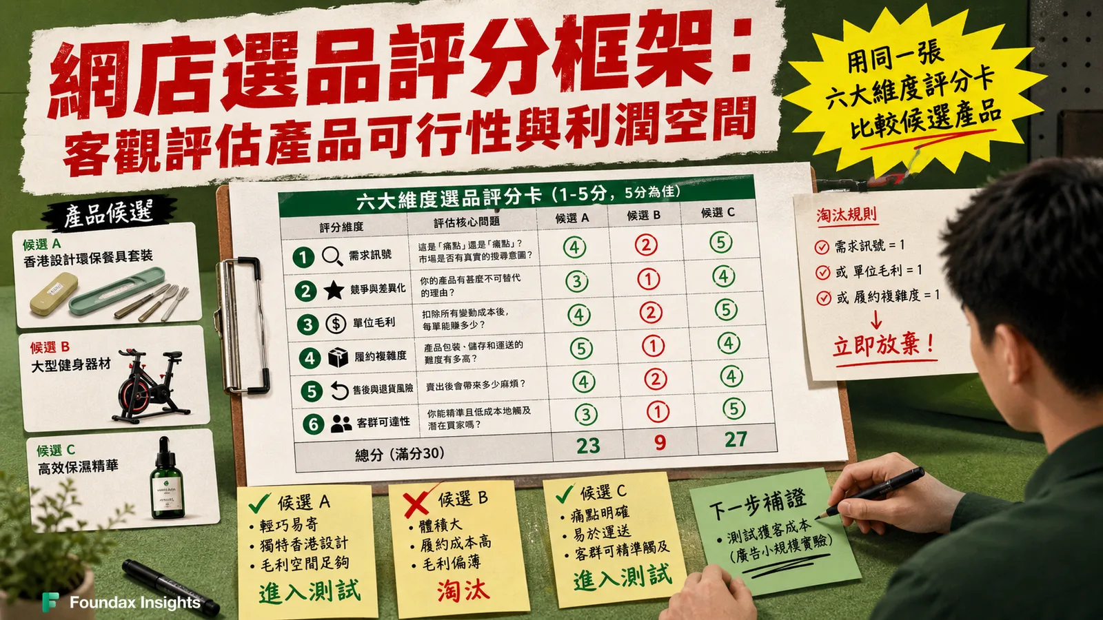 網店選品評分框架：客觀評估產品可行性與利潤空間