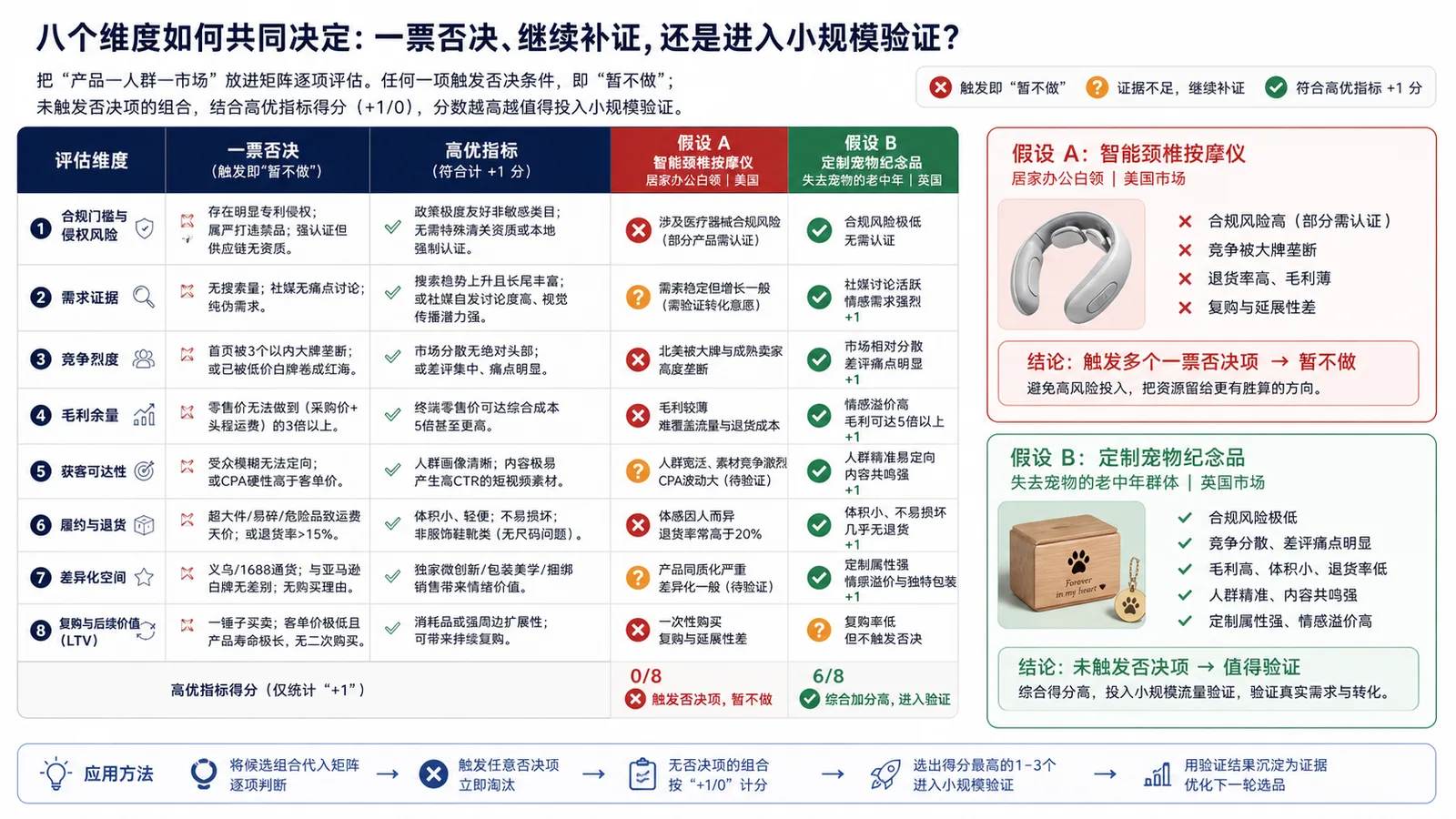 跨境电商产品、人群与市场组合的多维度选品评分卡