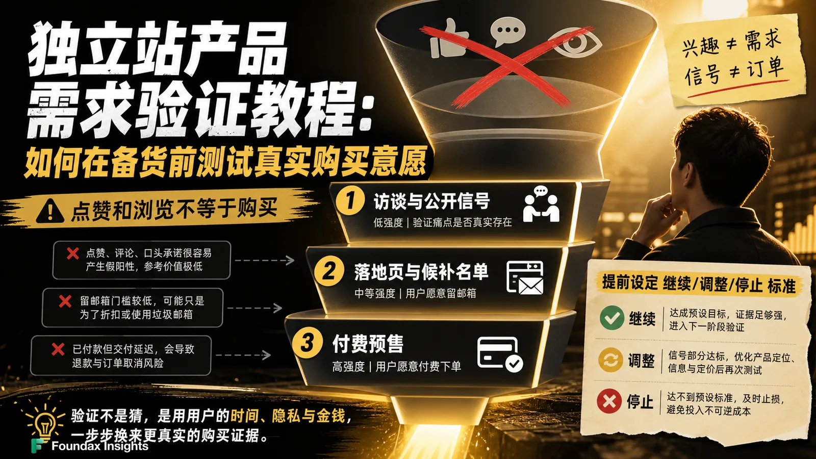 独立站产品需求验证教程：如何在备货前测试真实购买意愿
