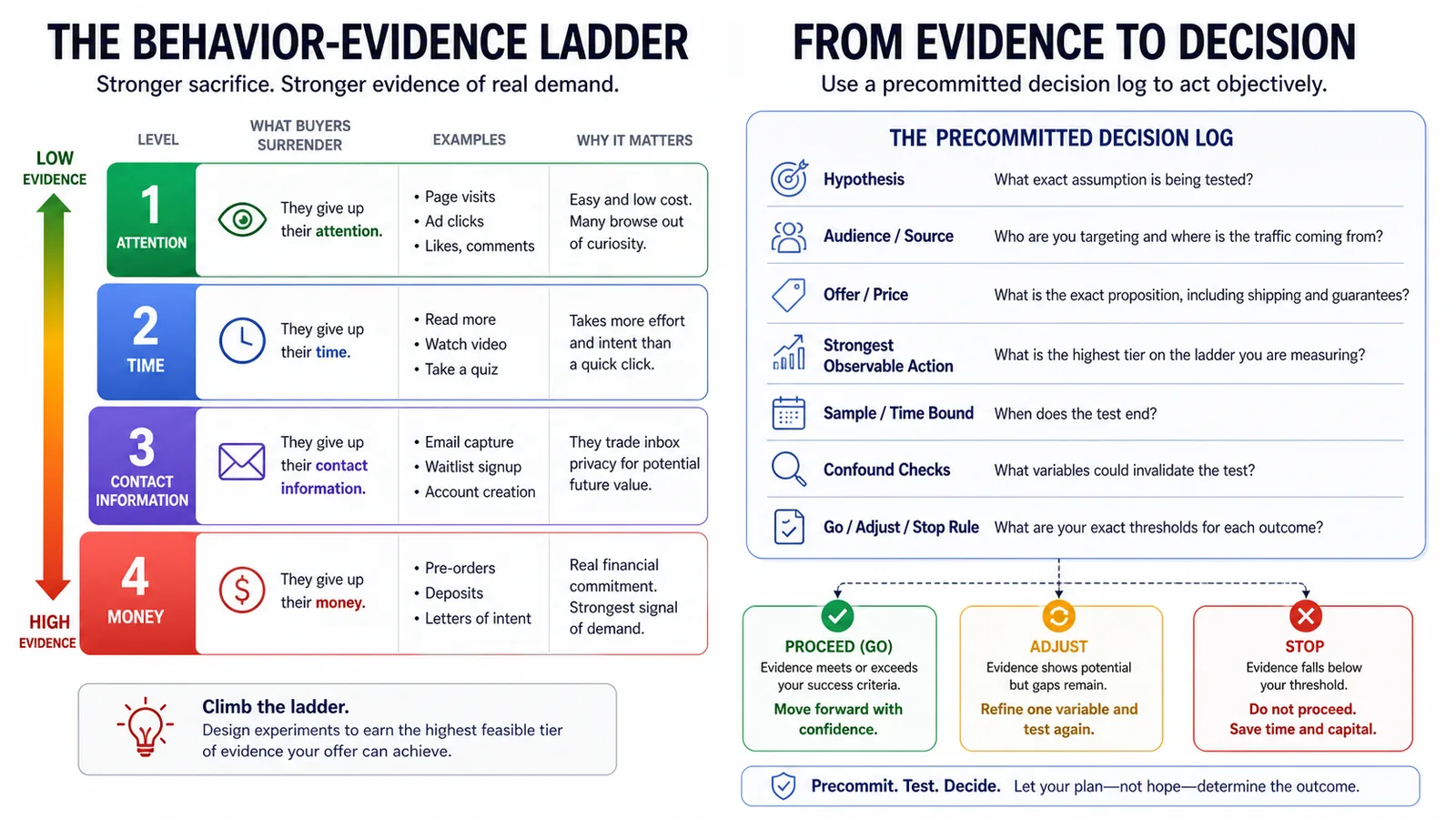 Behavior evidence ladder for validating product demand before launch