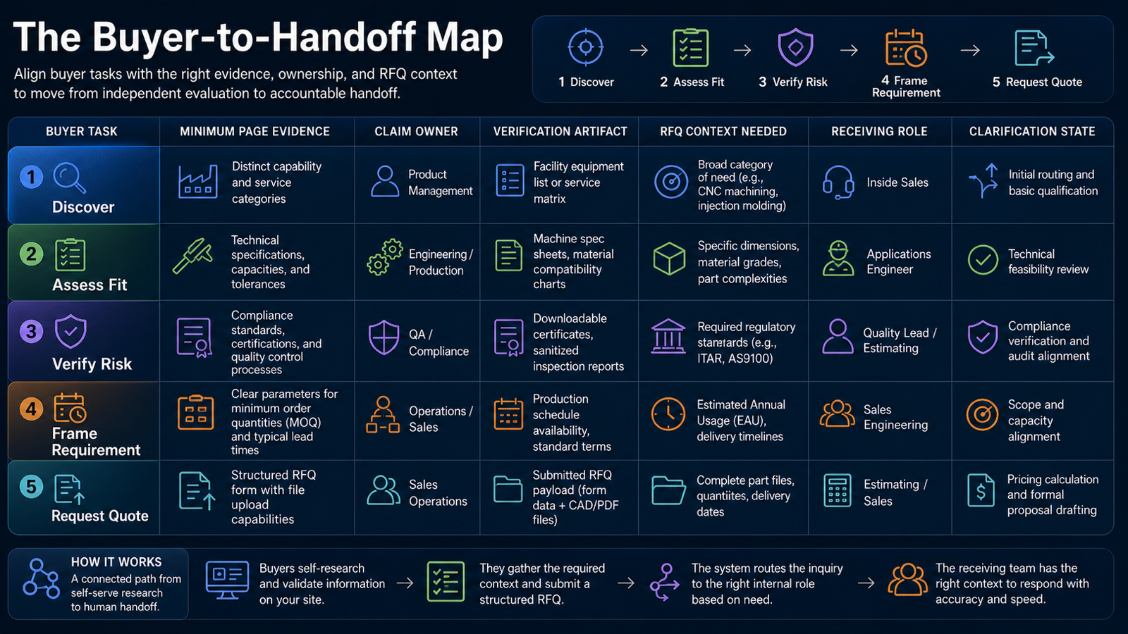 The Buyer-to-Handoff Map