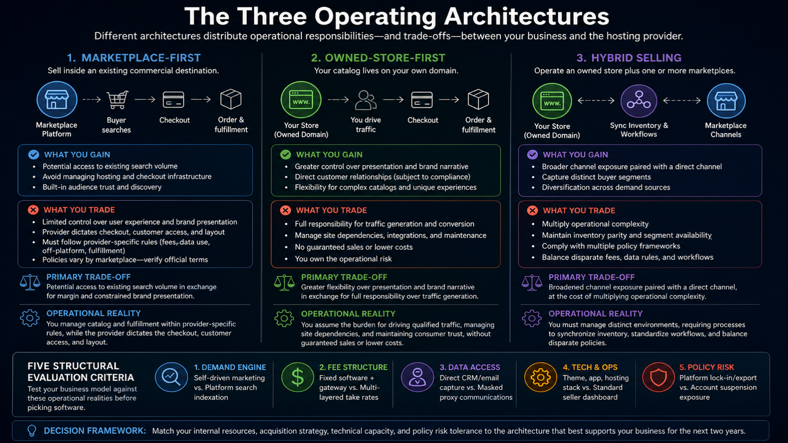 The Three Operating Architectures