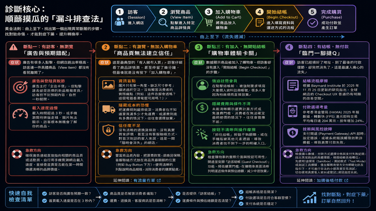 診斷核心:順藤摸瓜的「漏斗排查法」