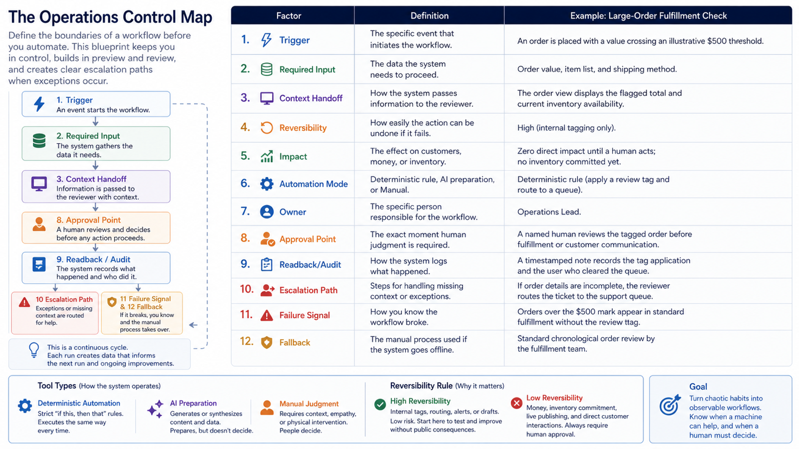 The Operations Control Map