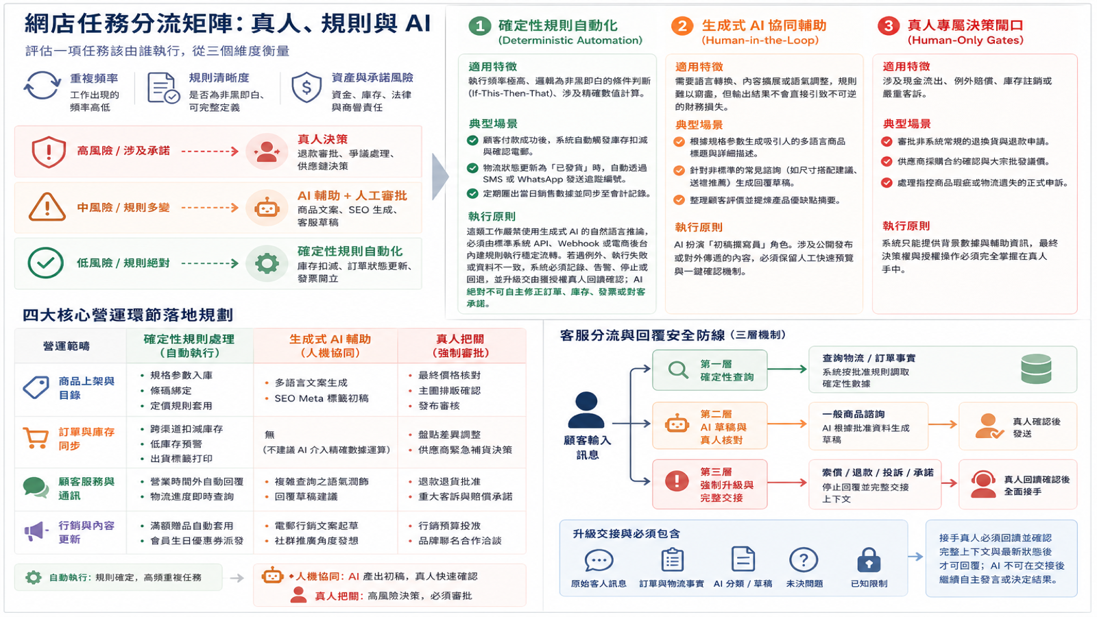 網店任務分流矩陣：真人、規則與 AI