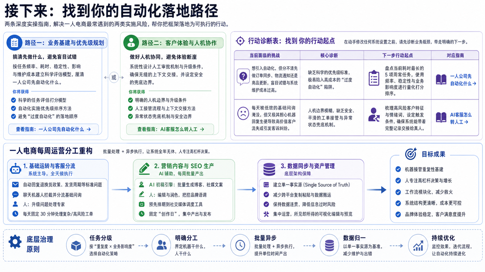 接下来：找到你的自动化落地路径