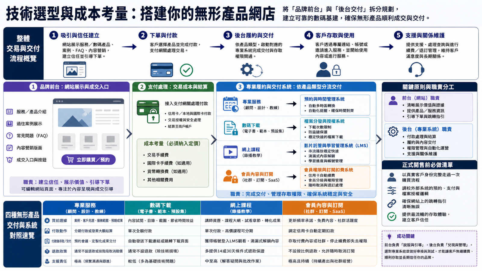 技術選型與成本考量：搭建你的無形產品網店