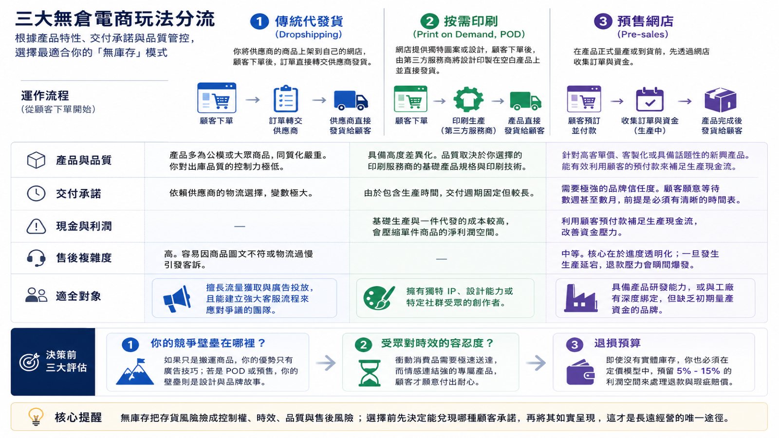 第二步:三大無倉電商玩法分流