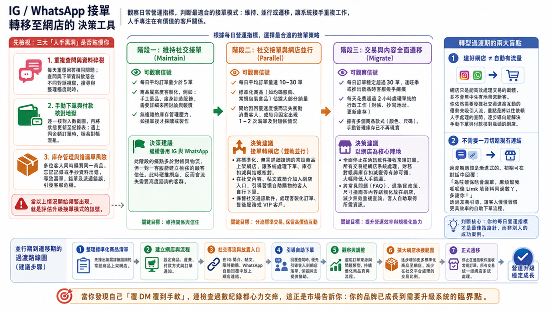 每日覆 DM 覆到手軟?判斷 IG 及 WhatsApp 接單轉移至網店的臨界點的核心決策框架圖