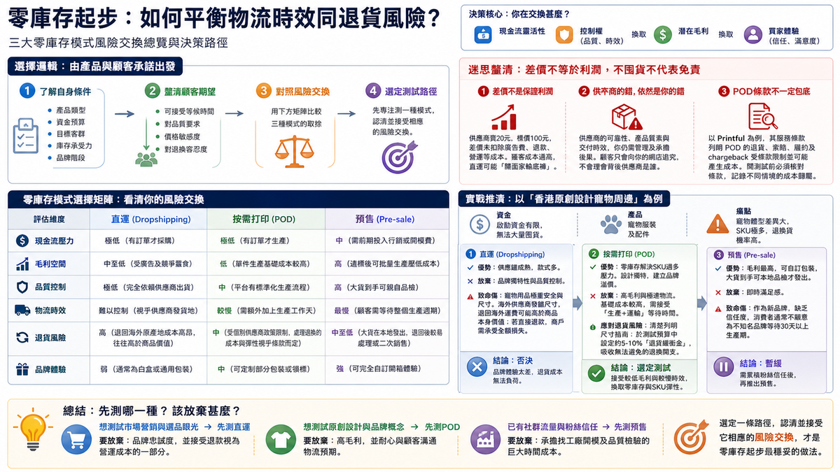 零庫存起步必讀：點樣平衡物流時效同退貨風險的核心決策框架圖