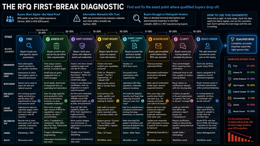 Decision framework for Why Your Industrial Website Is Missing Qualified RFQs