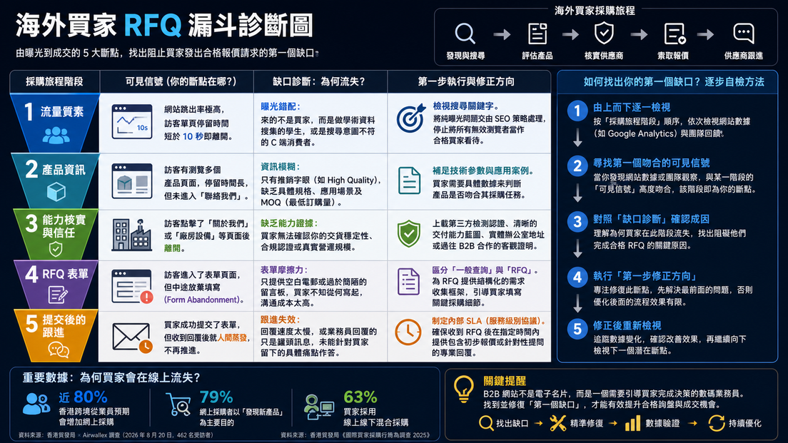 B2B 網站冇人問價？分析海外買家流失原因的核心決策框架圖