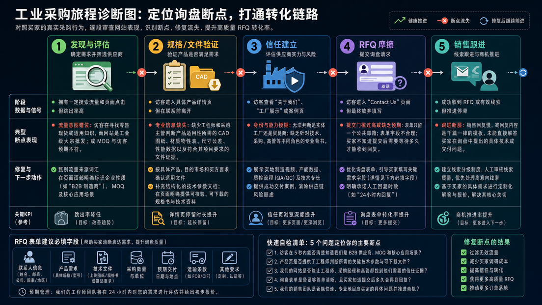 B2B外贸独立站为什么没有询盘？排查采购链路断点的核心决策框架图