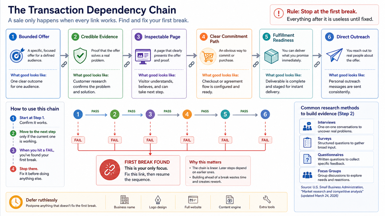 Decision framework for Mapping the Path to Your Very First Business Transaction