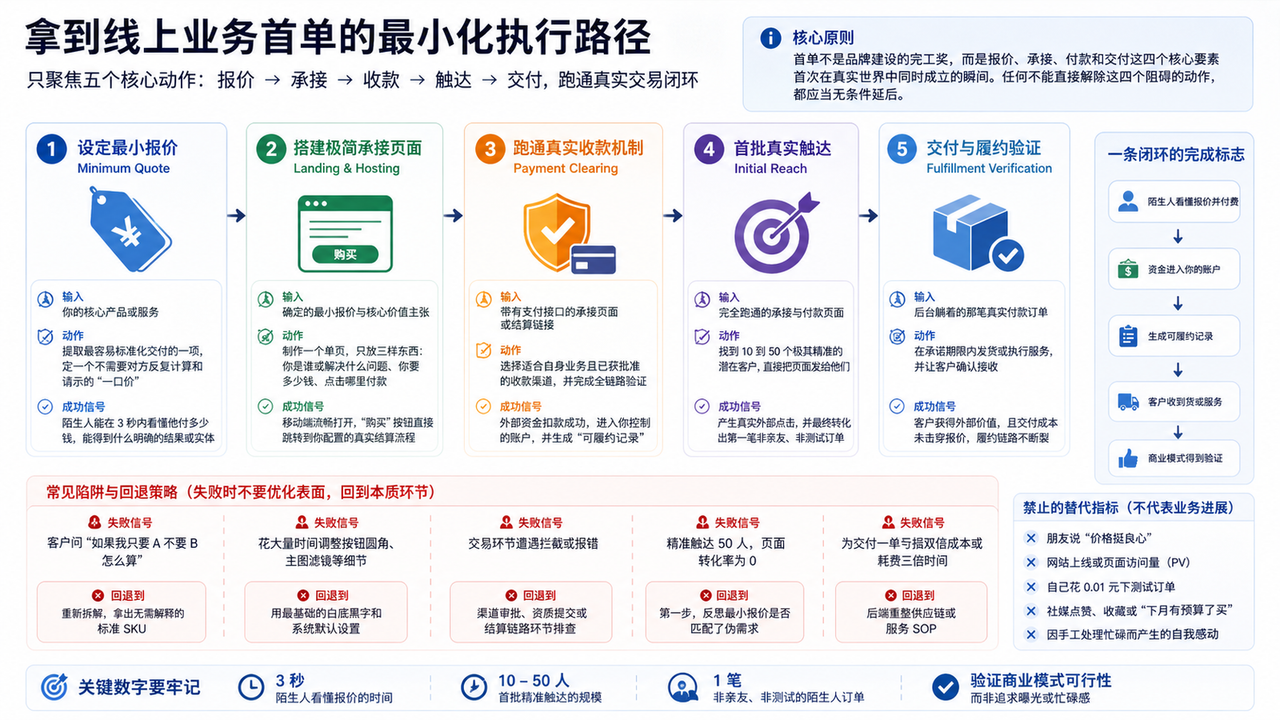 从跑通最小流程开始：拿到线上业务首单的执行路径的核心决策框架图