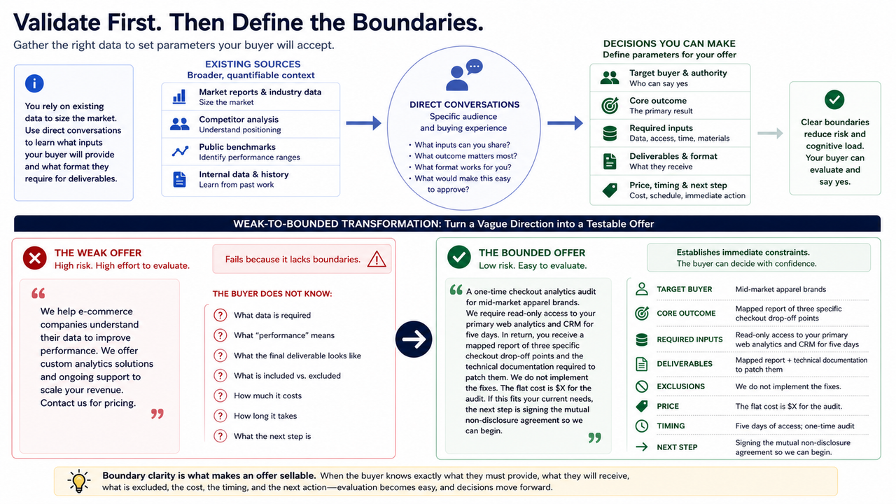 Decision framework for Building a Minimum Sellable Offer That Converts