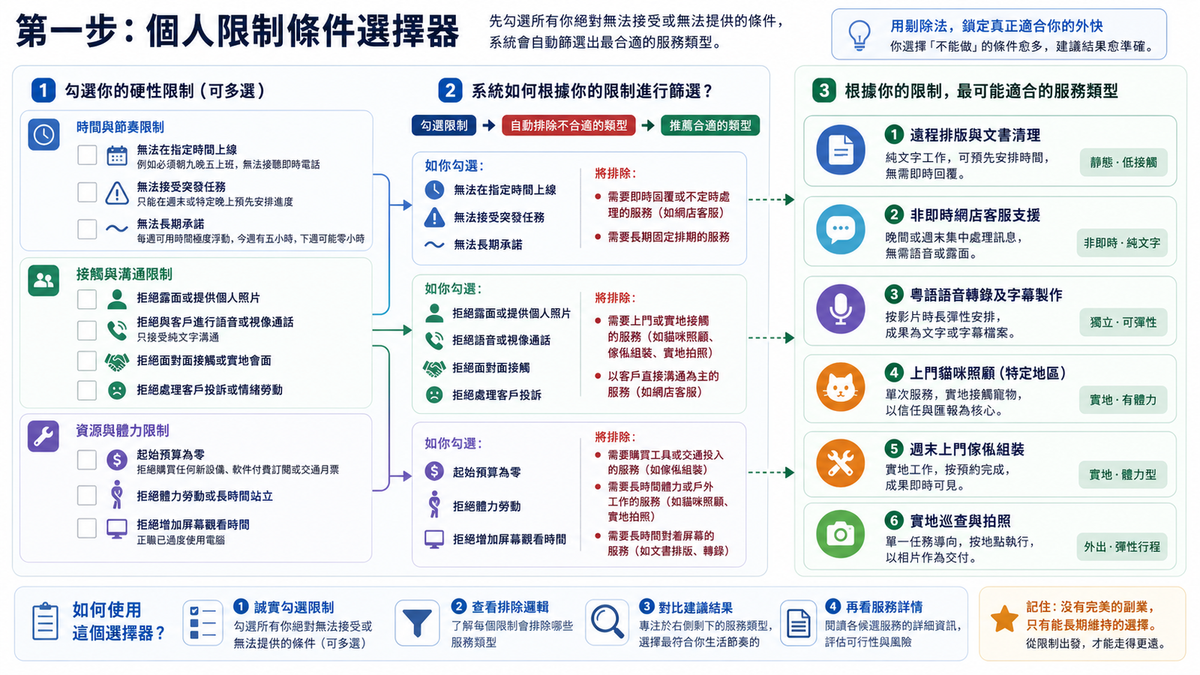每星期抽幾個鐘賺外快：由個人限制篩選出可靠服務項目的核心決策框架圖
