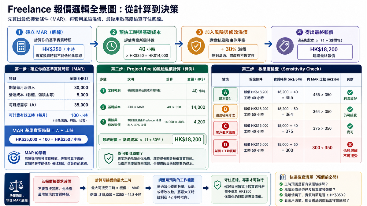 Freelance 點報價？拆解時薪、Project Fee 與月費模式的核心決策框架圖
