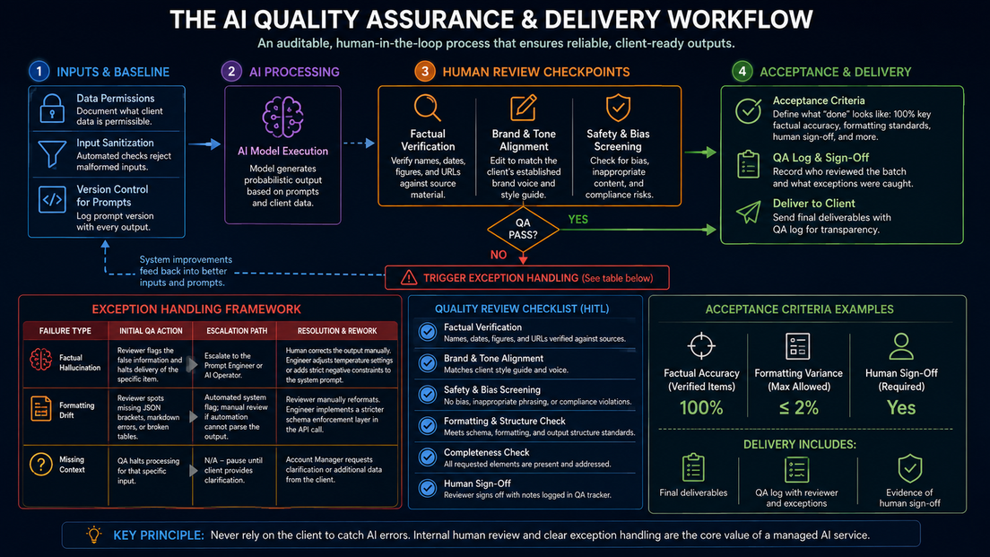 Decision framework for AI Quality Assurance: Structuring Human Review and Delivery