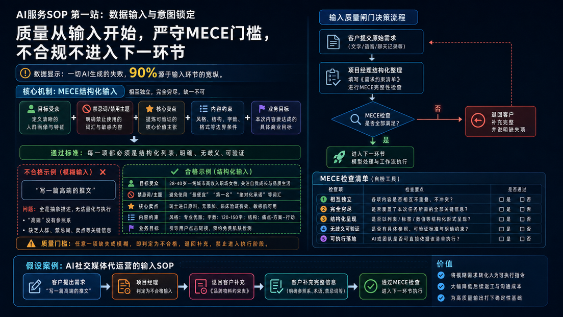 AI服务SOP：从数据输入到人工验收的交付质控标准的核心决策框架图