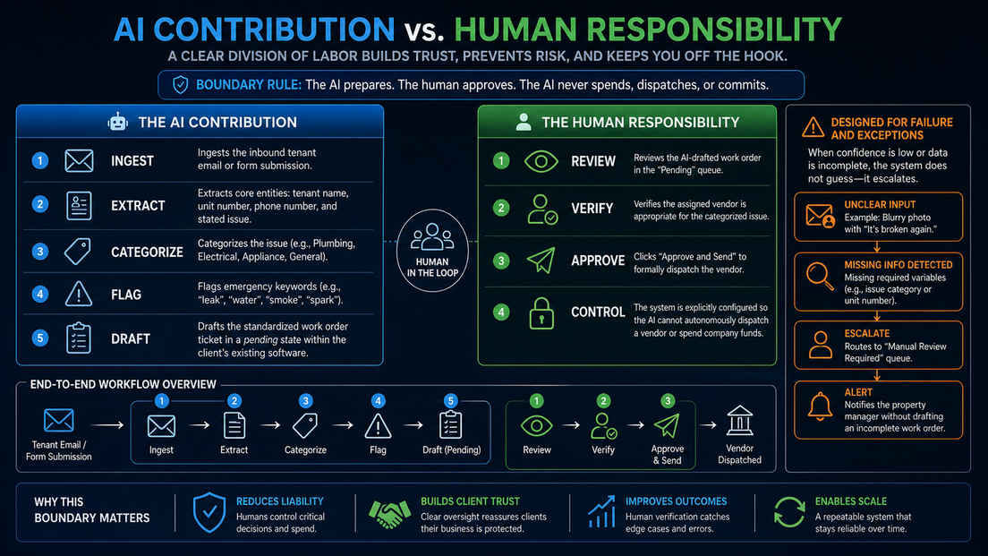 Decision framework for Designing an AI Consulting Offer for Small Businesses