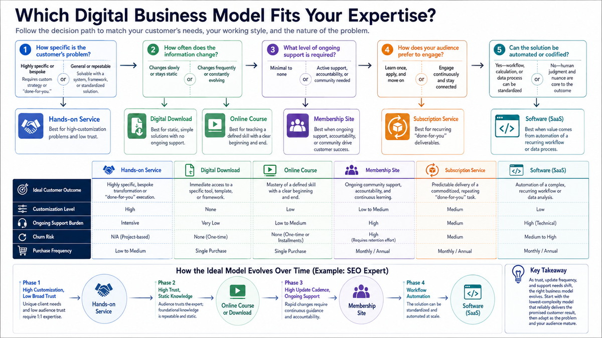 Decision framework for Online Course vs Membership Site: Finding the Right Digital Model