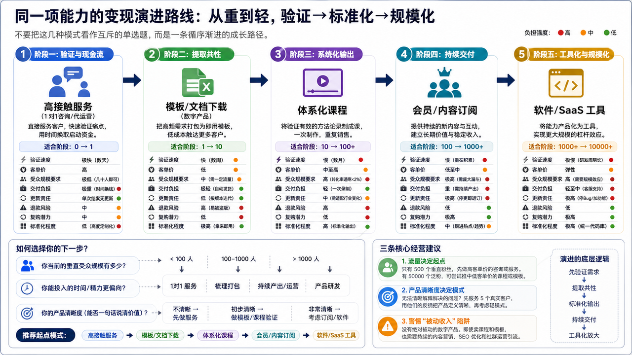 知识变现做服务还是做课程？数字业务模式对比的核心决策框架图