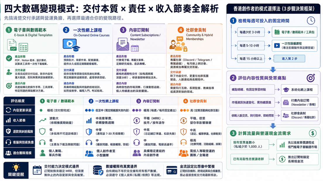 賣電子書定搞訂閱？香港網上課程與會員制平台比較的核心決策框架圖