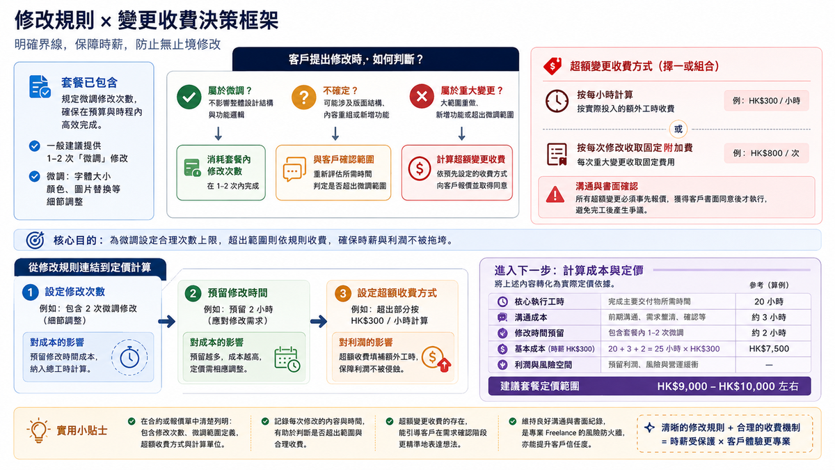 每單都要重新報價好嘥時間？Freelance 服務標準化與套餐化實例的核心決策框架圖
