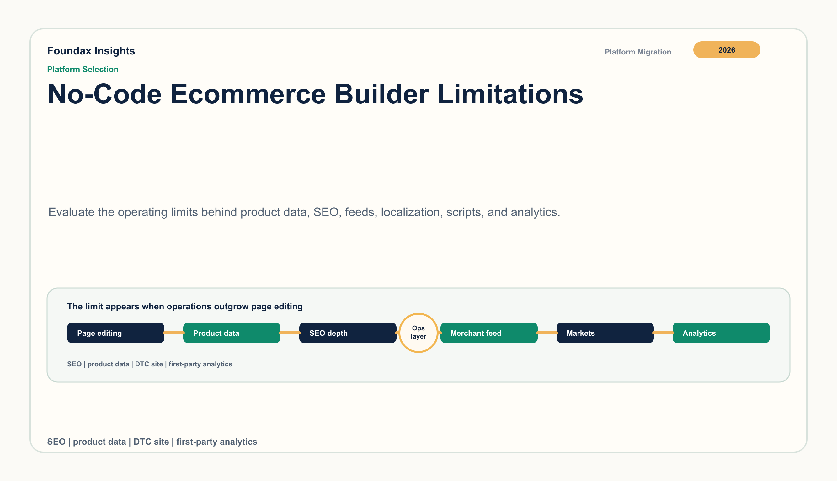 Limiti dei no-code ecommerce builder: dove finisce l’editing pagina e inizia l’operatività dello store