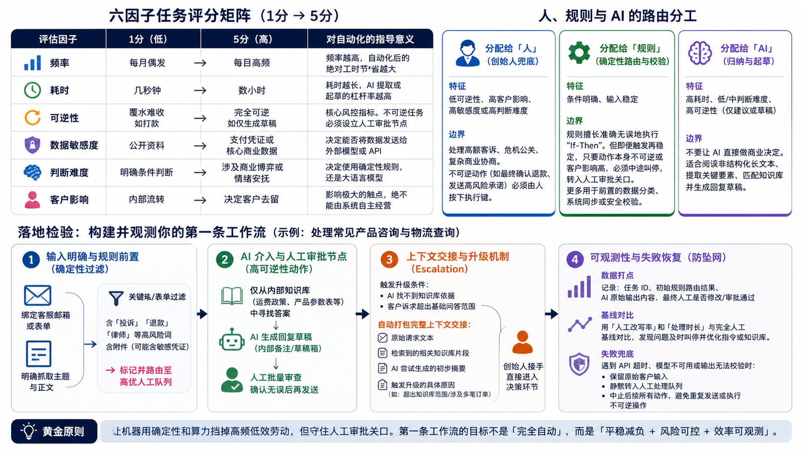 一人公司按频率耗时可逆性数据敏感度判断难度和客户影响筛选自动化任务的矩阵