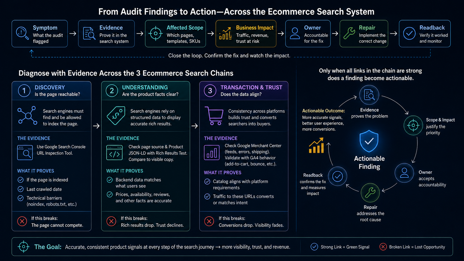 Evidence-led ecommerce SEO audit workflow