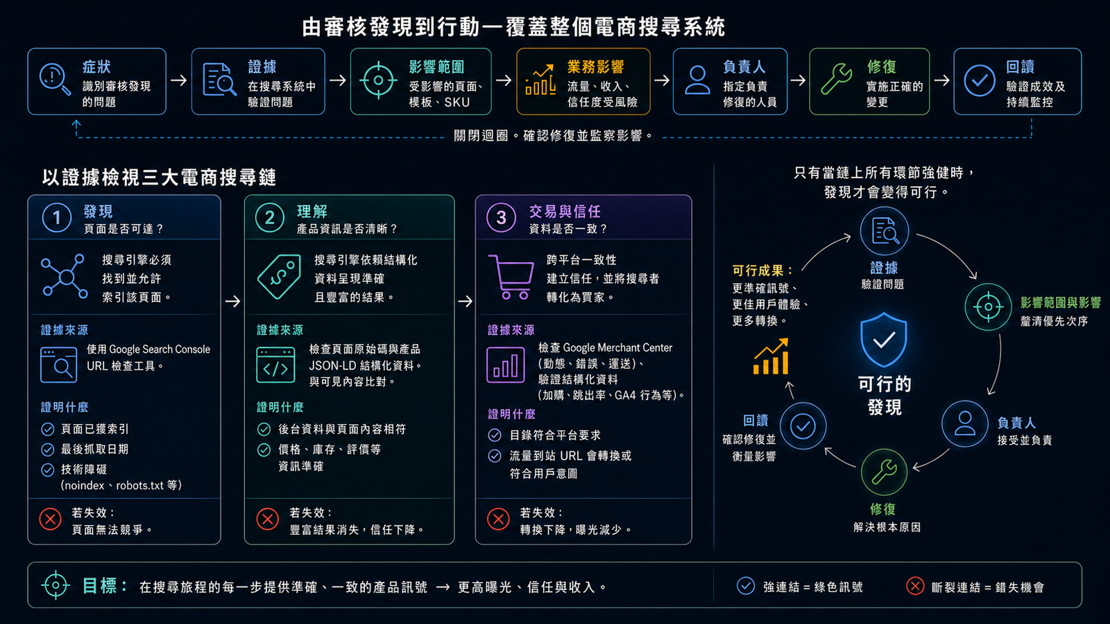 網店 SEO 由問題到行動的證據鏈圖
