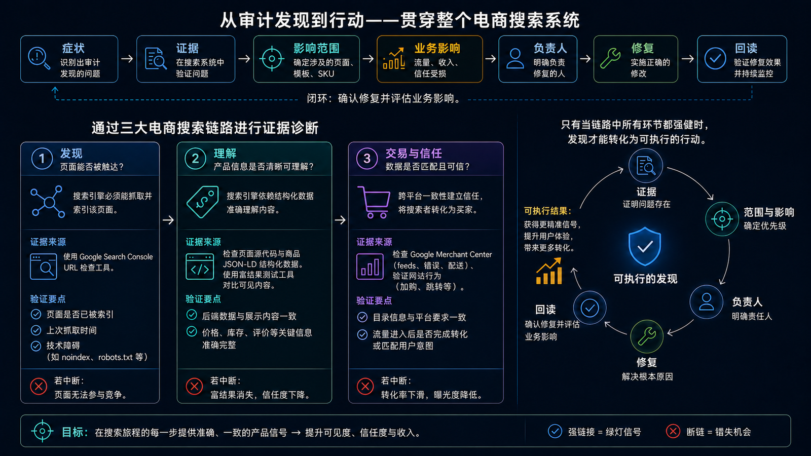 电商 SEO 从问题到行动的证据链图