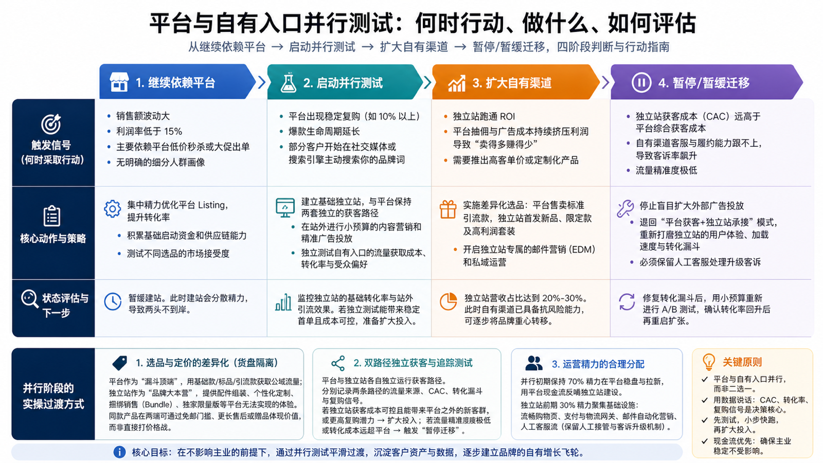 平台卖家继续依赖并行测试扩大自有渠道与暂停迁移的四阶段判断表