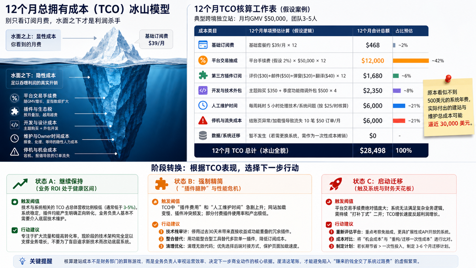 独立站十二个月总拥有成本冰山与继续精简迁移决策模型